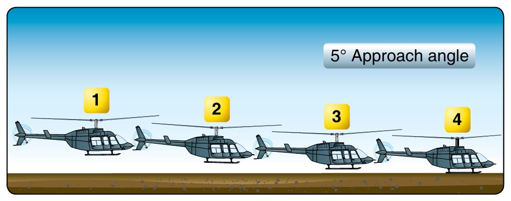 Side view of a shallow approach and running landing in four numbered positions, annotated with a 5-degree approach angle, the helicopter arriving with forward speed and rolling on.