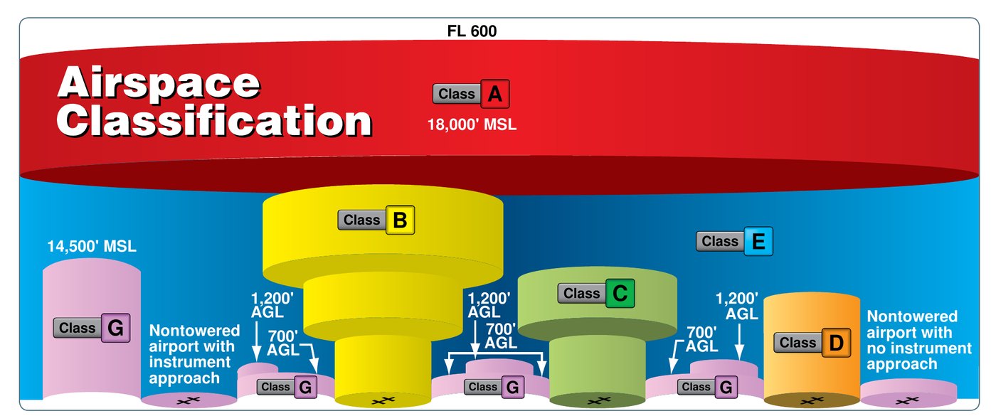 Cutaway profile of the US airspace classes. Class A is the red layer from 18,000 ft MSL to FL 600. Class B is a yellow inverted wedding cake, Class C a smaller green one, Class D an orange cylinder, Class E the blue surrounding volume, and Class G the pink layers at the surface — up to 700 ft AGL beneath a nontowered airport with an instrument approach and 1,200 ft AGL elsewhere, with a separate 14,500 ft MSL column.