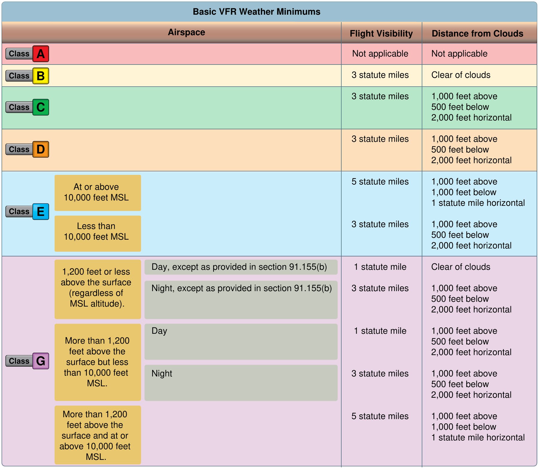 Table of basic VFR weather minimums by airspace class, giving flight visibility and distance from clouds for Class A through G. Class B is 3 statute miles and clear of clouds; C and D are 3 statute miles with 1,000 feet above, 500 below and 2,000 horizontal; Class E splits at 10,000 feet MSL; Class G splits by height above the surface and by day or night.