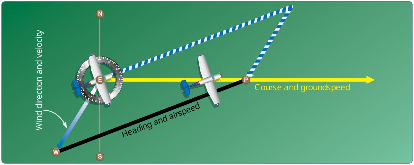 Vector diagram of the wind triangle drawn over a compass rose. A yellow arrow from E to P is course and groundspeed, a black arrow is heading and airspeed, and a blue and white hashed arrow from W is wind direction and velocity, closing the triangle.