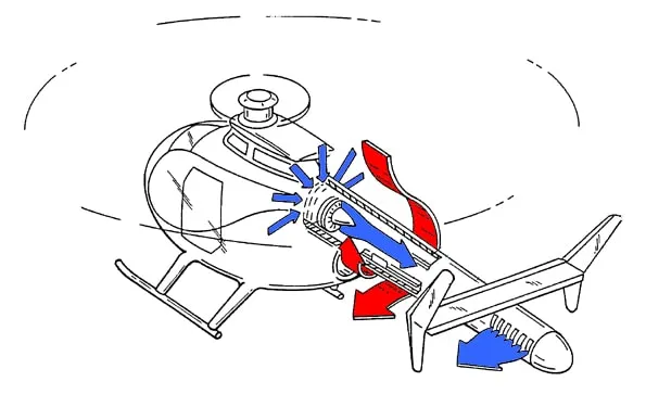 Cutaway line drawing of a NOTAR helicopter tail boom. Blue arrows show a fan drawing air into the boom and out through slots along its side; red arrows show the downwash wrapping around the boom, and a directable jet at the tail producing the remaining anti-torque thrust.