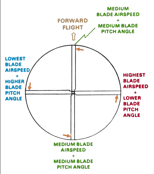 Top-down rotor disc diagram in forward flight. The advancing blade vector shows rotor tip speed plus airspeed; the retreating blade vector shows rotor tip speed minus airspeed. The relative-wind difference is the source of dissymmetry of lift.