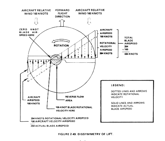 US Army Training Circular illustration of dissymmetry of lift. The advancing-side blade vectors show the additive combination of rotational and forward airspeed; the retreating-side vectors show the subtractive combination, with a reverse-flow region near the root of the retreating blade.