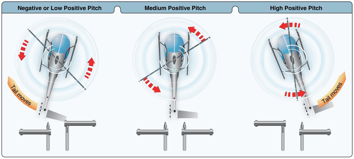 Three panels showing a helicopter from above at negative or low positive tail rotor pitch, medium positive pitch, and high positive pitch, each with the corresponding pedal positions drawn below. Arrows show the tail swinging right at low pitch and left at high pitch.