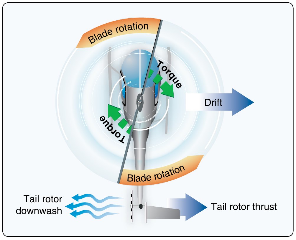Top-down view of a helicopter with a counter-clockwise main rotor. Green arrows mark the torque reaction turning the fuselage to the right; a blue arrow at the tail marks tail rotor thrust pushing left, and a second blue arrow marks the resulting lateral drift of the whole aircraft.