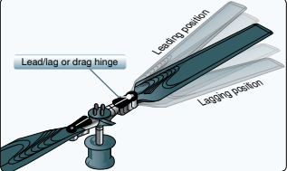 Top-down rotor disc view illustrating how each blade's flapping motion changes its position around the disc — advancing side flaps up, retreating side flaps down — to equalize lift.