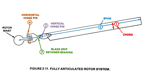 Detailed cutaway diagram of a fully articulated rotor hub. Each blade attaches to the hub through three separate hinges: a flapping hinge, a lead-lag (drag) hinge with damper, and a feathering bearing for pitch change.