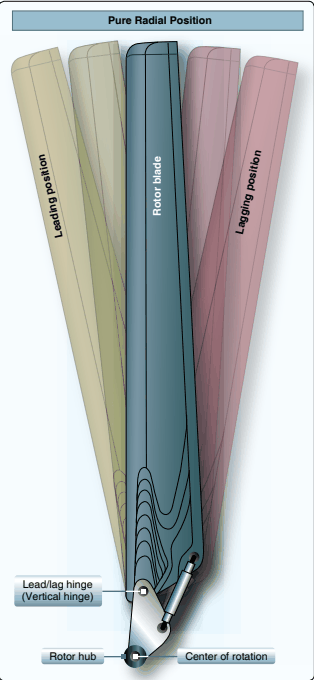 Top-down rotor diagram showing lead-lag (also called hunting or dragging) motion. As a blade flaps up its center of mass moves closer to the hub axis, so by conservation of angular momentum it leads in the plane of rotation; the reverse happens on the down stroke.