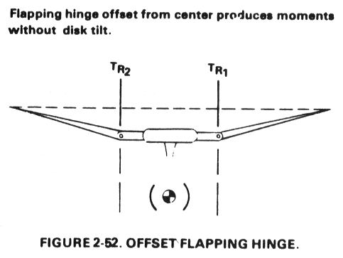 Close-up diagram of an offset flapping hinge — the hinge axis is displaced outboard from the hub centerline, producing a centrifugally-driven restoring moment that adds rotor stability.