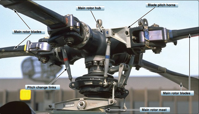 Diagram of a rigid rotor hub. Blades attach to the hub through feathering bearings only — no flapping or lead-lag hinges. Dissymmetry of lift is absorbed by blade flexibility rather than hinge motion.