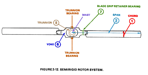 Diagram of a semi-rigid (teetering) two-blade rotor hub. Both blades attach as a single rigid unit that teeters on a central hinge; the only flapping motion is the seesaw-like teeter of the whole rotor.