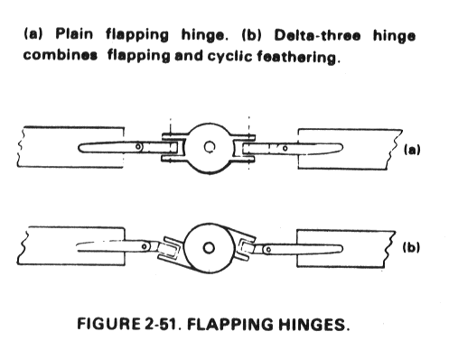 Diagram of the tail rotor disc in forward flight showing advancing and retreating sides. Thrust is concentrated on the advancing side and diminished on the retreating side, illustrating dissymmetry of lift on the tail rotor.